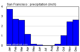 San Francisco California Annual Precipitation Graph